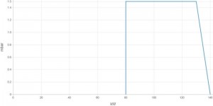 Poza Grafic Arzator gaz 1 treapta ELCO VG 2.140 E d3/4' - Rp3/4' KN - 80-140 kW