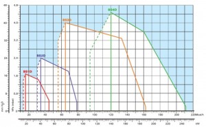 Poza Arzator gaz 2 trepte RIELLO GULLIVER BS 2D - diagrama