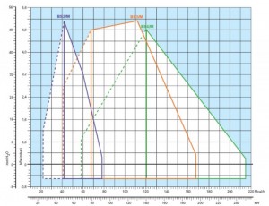 Poza Arzator gaz 2 trepte progresiv sau modulant RIELLO GULLIVER BS 3M - diagrama
