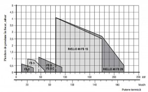 Poza Arzator gaz 1 treapta RIELLO R40 FS5 - diagrama