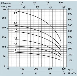 Poza Pompa submersibila multietajata pentru put Speroni SXT - grafic de performanta