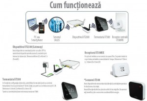 Poza Mod de functionare termostat de ambient SALUS IT500