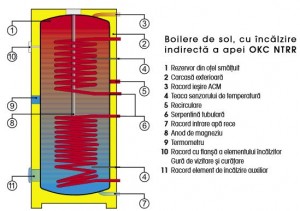 Poza Boiler indirect cu dubla serpentina cu flansa DRAZICE OKC NTRR/BP - componente