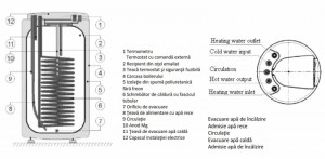 Poza Boiler indirect cu o serpentina DRAZICE OKC 125 NTR/HV  - componente