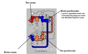 Poza Kit de amestec incalzire pardoseala Ivar Combimix - descriere