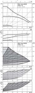 Poza Grafic de performanta Pompa de circulatie WILO Yonos Maxo 40/0,5-16 PN6/10