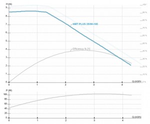 Poza Pompa de circulatie IMP PUMPS NMT PLUS 25/90-180 - diagrama