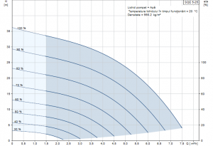 Poza Curba performanta Pompa submersibila Grundfos SQE 5-25