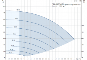 Poza Curba performanta Pompa submersibila Grundfos SQE 3-105