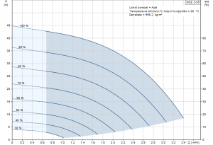 Poza Curba performanta Pompa submersibila Grundfos SQE 2-55