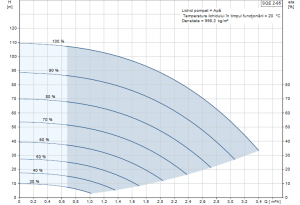 Poza Curba performanta Pompa submersibila Grundfos SQE 2-85