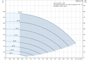 Poza Curba performanta Pompa submersibila Grundfos SQE 2-115