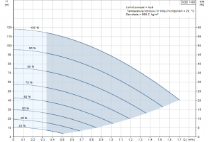 Poza Curba performanta Pompa submersibila Grundfos SQE 1-80