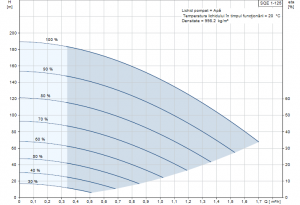 Poza Curba performanta Pompa submersibila Grundfos SQE 1-125