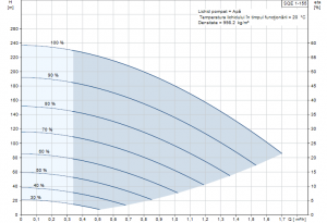 Poza Curba performanta Pompa submersibila Grundfos SQE 1-155