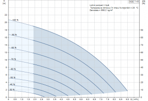Poza Curba performanta Pompa submersibila Grundfos SQE 7-15