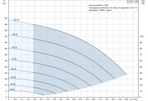 Poza Curba performanta Pompa submersibila Grundfos SQE 7-40