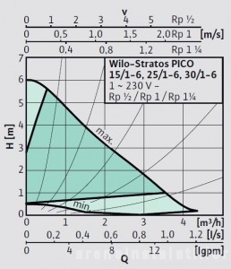 Poza Grafic pompa circulatie Wilo Stratos 30/1-6