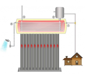 Poza Panou solar termosifon nepresurizat Sontec CNP-H58/1800