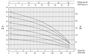Poza Pompa centrifugala multietajata inox FORAS P 5-150/5 T - grafic de performanta