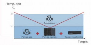 Poza Protectie anti-inghet in 3 etape