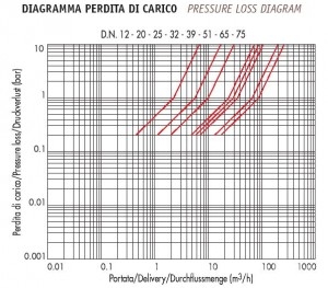 Poza Electroventil de apa 