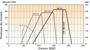 Poza Arzator gaz NC21 GX207 DN30/30 T2 - grafic