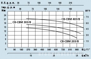 Poza GRAFIC POMPA CENTRIFUGA SPERONI