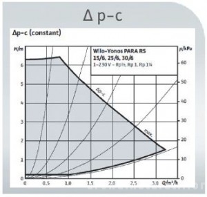 Poza grafic pompa yonos para