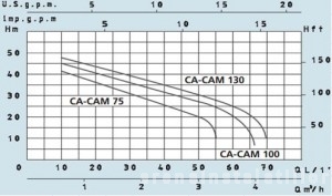 Poza Pompa centrifuga Speroni CAM-100
