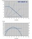 Grafic de performanta Pompa cu turatie variabila IMP PUMPS NMT SMART 32/40 F