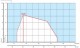 Diagrama ardere Arzator gaz Riello 40 GS10D
