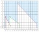 Diagrama ardere Arzator motorina Riello 40 F5
