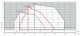 Diagrama ardere Arzator motorina Riello RL 50