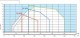 Diagrama ardere Arzator motorina Riello RL 28/M - 95-332 kW