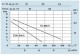 Grafic de performanta Pompa submersibila de drenaj SPERONI TSN 300/S