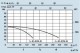 Grafic de functionare Grup de pompare SPERONI - PRESS-SYSTEM RS 40