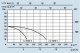 Grafic de functionare Grup de pompare SPERONI - PRESS-SYSTEM RXM 5