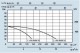 Grafic de functionare Grup de pompare SPERONI - PRESS-SYSTEM RX 5