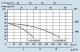 Grafic de functionare Grup de pompare SPERONI - PRESS-SYSTEM RX 60