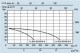 Grafic de functionare Grup de pompare SPERONI - PRESS-SYSTEM RSX 8 - 4