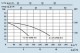 Grafic de functionare Grup de pompare SPERONI - PRESS-SYSTEM VSM 4-6