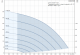 Curba performanta Pompa submersibila Grundfos SQE 5-25