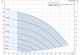 Curba performanta Pompa submersibila Grundfos SQE 5-35
