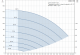 Curba performanta Pompa submersibila Grundfos SQE 3-105