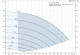 Curba performanta Pompa submersibila Grundfos SQE 2-115