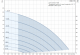 Curba performanta Pompa submersibila Grundfos SQE 7-15